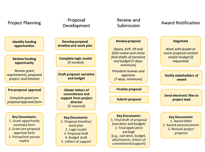 Pre Award Process